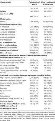 Associations Between PTSD Symptom Custers and Longitudinal Changes in Suicidal Ideation: Comparison Between 4-Factor and 7-Factor Models of DSM-5 PTSD Symptoms